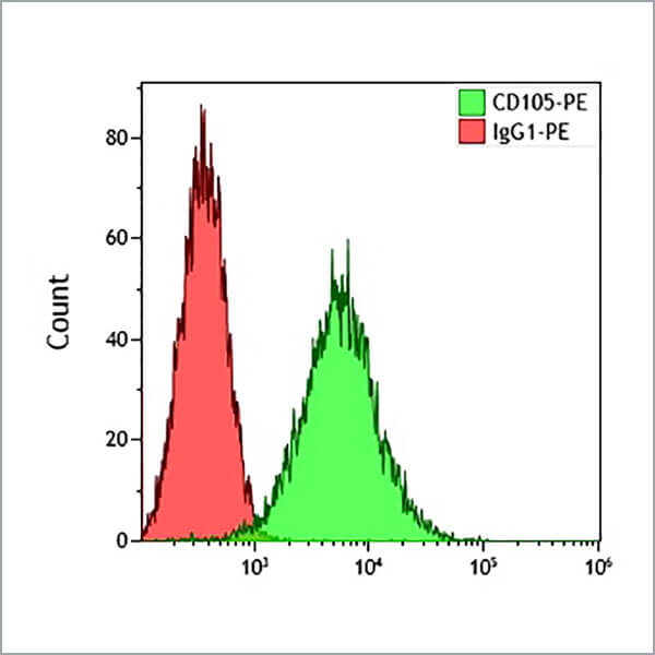 B76299_CD105-PE, TEA3/17.1.1, 1 mL, ASR